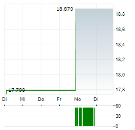 SAGAX AB B Aktie 5-Tage-Chart