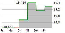 SAGAX AB B 5-Tage-Chart