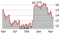 SAGE GROUP PLC Chart 1 Jahr