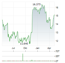 SAGE GROUP Aktie Chart 1 Jahr