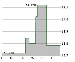 SAGE GROUP PLC Chart 1 Jahr