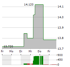 SAGE GROUP Aktie 5-Tage-Chart