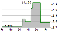 SAGE GROUP PLC 5-Tage-Chart