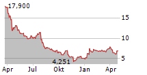 SAGE THERAPEUTICS INC Chart 1 Jahr