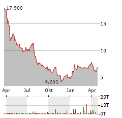 SAGE THERAPEUTICS Aktie Chart 1 Jahr