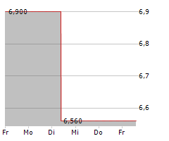 SAGE THERAPEUTICS INC Chart 1 Jahr