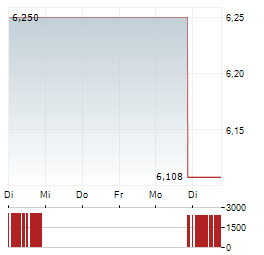 SAGE THERAPEUTICS Aktie 5-Tage-Chart