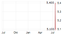 SAGICOR FINANCIAL COMPANY LTD Chart 1 Jahr