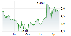 SAGICOR FINANCIAL COMPANY LTD Chart 1 Jahr