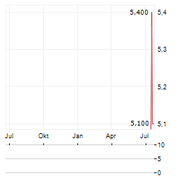 SAGICOR FINANCIAL Aktie Chart 1 Jahr