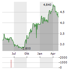 SAGICOR FINANCIAL Aktie Chart 1 Jahr