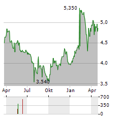 SAGICOR FINANCIAL Aktie Chart 1 Jahr