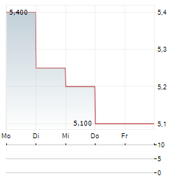 SAGICOR FINANCIAL Aktie 5-Tage-Chart
