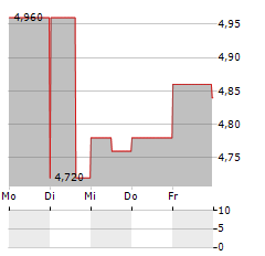 SAGICOR FINANCIAL Aktie 5-Tage-Chart