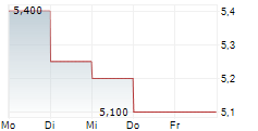 SAGICOR FINANCIAL COMPANY LTD 5-Tage-Chart