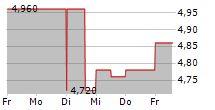 SAGICOR FINANCIAL COMPANY LTD 5-Tage-Chart