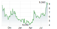 SAGIMET BIOSCIENCES INC Chart 1 Jahr
