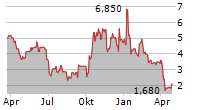 SAGIMET BIOSCIENCES INC Chart 1 Jahr