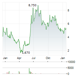 SAGIMET BIOSCIENCES Aktie Chart 1 Jahr