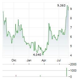 SAGIMET BIOSCIENCES Aktie Chart 1 Jahr