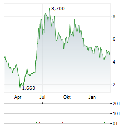 SAGIMET BIOSCIENCES Aktie Chart 1 Jahr
