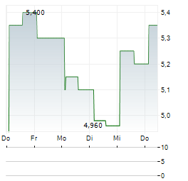 SAGIMET BIOSCIENCES Aktie 5-Tage-Chart