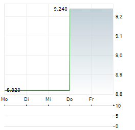 SAGIMET BIOSCIENCES Aktie 5-Tage-Chart