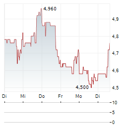 SAGIMET BIOSCIENCES Aktie 5-Tage-Chart