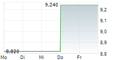 SAGIMET BIOSCIENCES INC 5-Tage-Chart