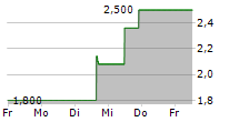 SAGIMET BIOSCIENCES INC 5-Tage-Chart