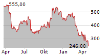 SAIA INC Chart 1 Jahr