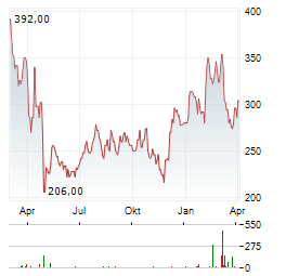 SAIA Aktie Chart 1 Jahr