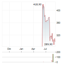 SAIA Aktie Chart 1 Jahr