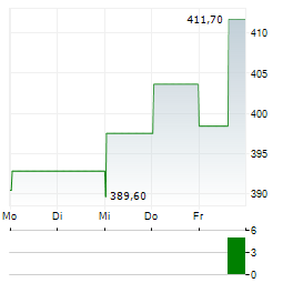 SAIA Aktie 5-Tage-Chart