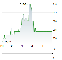 SAIA Aktie 5-Tage-Chart
