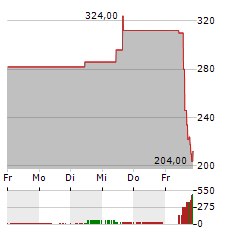 SAIA Aktie 5-Tage-Chart