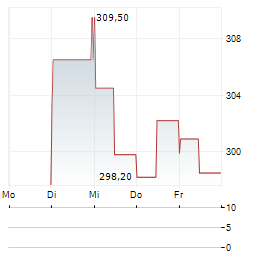 SAIA Aktie 5-Tage-Chart