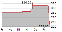 SAIA INC 5-Tage-Chart