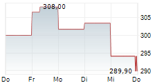 SAIA INC 5-Tage-Chart SAIA INC 5-Tage-Chart