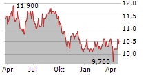 SAIBU GAS HOLDINGS CO LTD Chart 1 Jahr