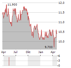 SAIBU GAS Aktie Chart 1 Jahr