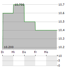 SAIBU GAS Aktie 5-Tage-Chart