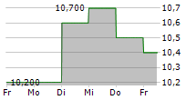 SAIBU GAS HOLDINGS CO LTD 5-Tage-Chart