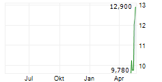 SAILPOINT INC Chart 1 Jahr