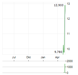 SAILPOINT Aktie Chart 1 Jahr