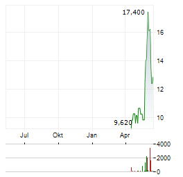 SAILPOINT Aktie Chart 1 Jahr