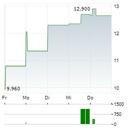 SAILPOINT Aktie 5-Tage-Chart
