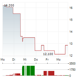 SAILPOINT Aktie 5-Tage-Chart