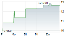 SAILPOINT INC 5-Tage-Chart