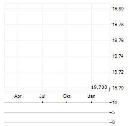 SAINT JEAN GROUPE Aktie Chart 1 Jahr